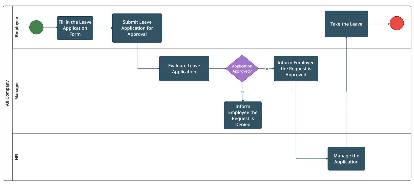 BPMN Workflow Journey Process